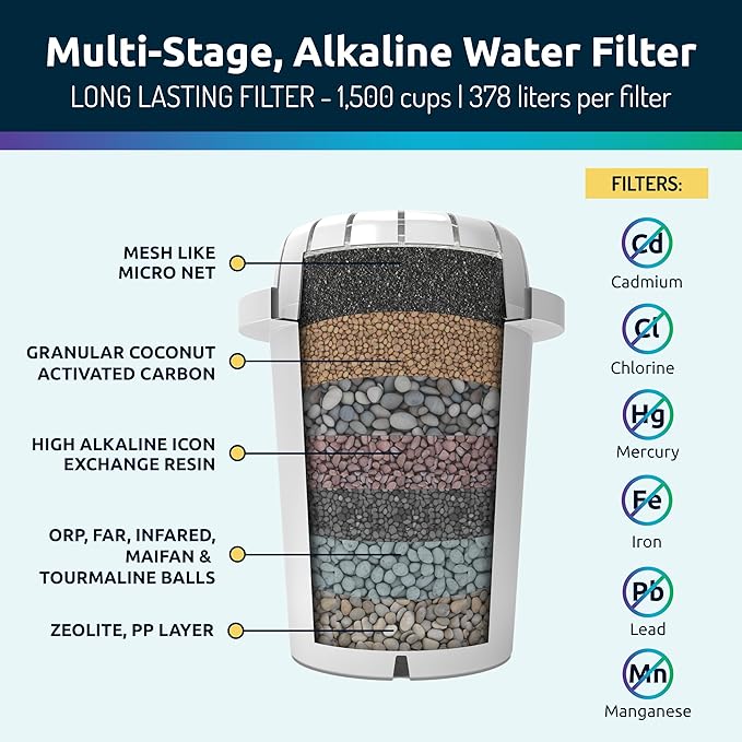 Invigorated Water Filter Pitcher with 1 Alkaline Filter – BPA-Free High pH Purifier, 14-Cup Capacity with SmartLight Filter Change Indicator, (96 Gallon) Long Filter Life