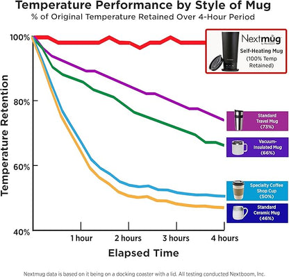 Nextmug Go - Temperature-Controlled, Self-Heating Travel Mug (Graphite - 16 oz.)