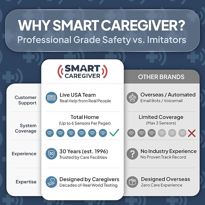 Smart Caregiver Floor Mat Alarm and Pager System - Includes Wireless Pager That Alerts When Someone Steps on The Durable 24in x 48in Floor Mat Sensor